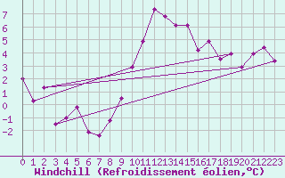 Courbe du refroidissement olien pour Lahr (All)