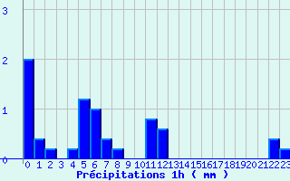 Diagramme des prcipitations pour Benejacq (64)