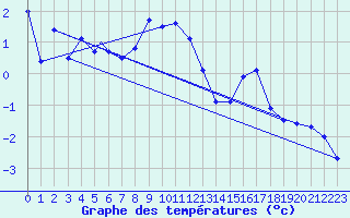 Courbe de tempratures pour Berlevag