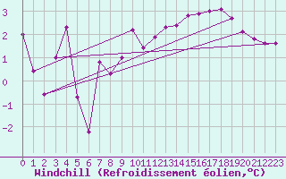 Courbe du refroidissement olien pour Trgueux (22)