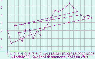 Courbe du refroidissement olien pour Lannion (22)