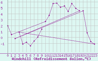 Courbe du refroidissement olien pour Fuerstenzell