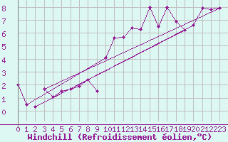 Courbe du refroidissement olien pour Millau - Soulobres (12)