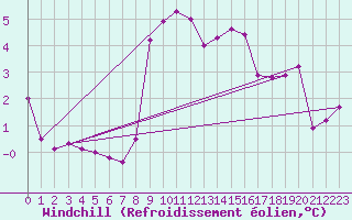 Courbe du refroidissement olien pour Abbeville (80)