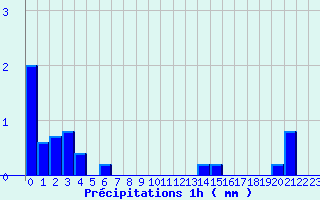 Diagramme des prcipitations pour Gaillard (74)