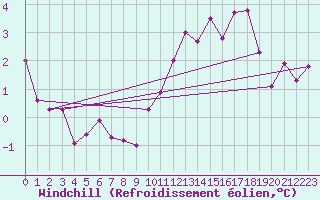 Courbe du refroidissement olien pour Baye (51)
