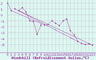 Courbe du refroidissement olien pour Metz-Nancy-Lorraine (57)