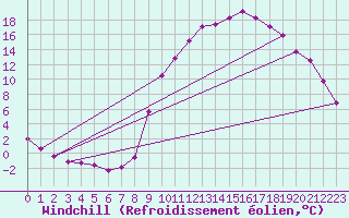 Courbe du refroidissement olien pour Selonnet (04)