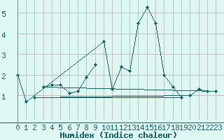 Courbe de l'humidex pour Holzkirchen