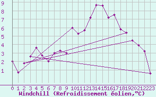 Courbe du refroidissement olien pour Biarritz (64)