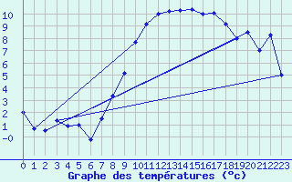 Courbe de tempratures pour Wattisham