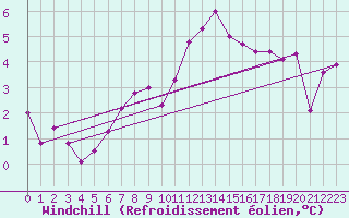 Courbe du refroidissement olien pour Crosby