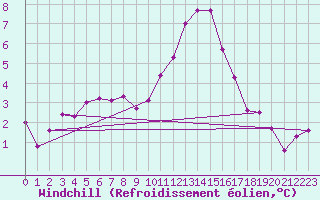 Courbe du refroidissement olien pour Leconfield