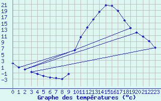 Courbe de tempratures pour Sisteron (04)