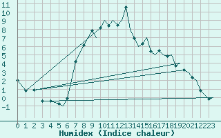 Courbe de l'humidex pour Bournemouth (UK)