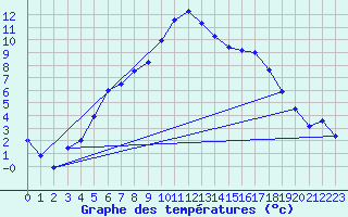 Courbe de tempratures pour Besanon (25)