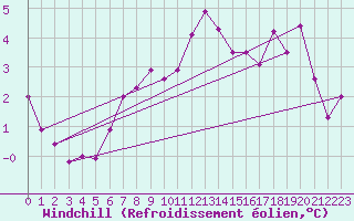 Courbe du refroidissement olien pour Chteaudun (28)