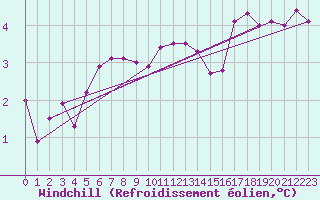 Courbe du refroidissement olien pour Hoherodskopf-Vogelsberg