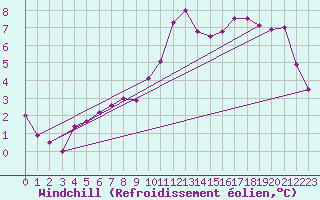 Courbe du refroidissement olien pour Bridel (Lu)