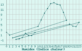 Courbe de l'humidex pour Christnach (Lu)