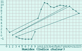 Courbe de l'humidex pour Buzenol (Be)