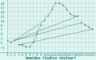 Courbe de l'humidex pour Mostar