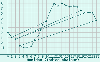 Courbe de l'humidex pour Annecy (74)