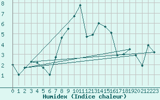 Courbe de l'humidex pour Delsbo