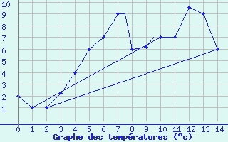 Courbe de tempratures pour Kars