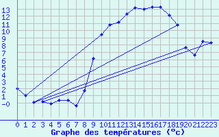 Courbe de tempratures pour Chteaudun (28)