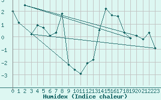 Courbe de l'humidex pour Moleson (Sw)