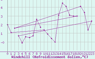 Courbe du refroidissement olien pour Leibstadt