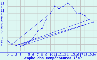 Courbe de tempratures pour Villach