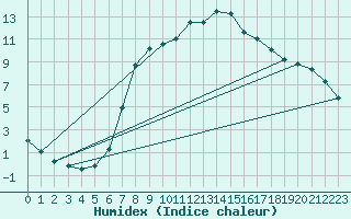 Courbe de l'humidex pour Dourbes (Be)