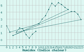 Courbe de l'humidex pour Avord (18)