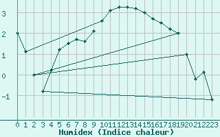 Courbe de l'humidex pour Leck