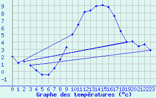 Courbe de tempratures pour Aix-la-Chapelle (All)