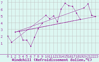 Courbe du refroidissement olien pour Katterjakk Airport