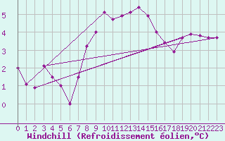 Courbe du refroidissement olien pour Seefeld