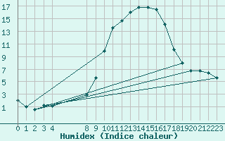 Courbe de l'humidex pour Cervera de Pisuerga