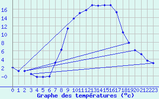 Courbe de tempratures pour Zwiesel