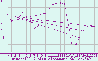 Courbe du refroidissement olien pour Lingen