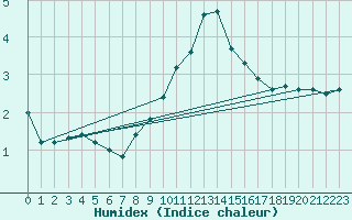 Courbe de l'humidex pour Constance (All)