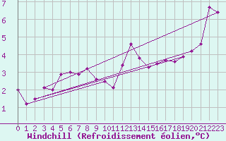 Courbe du refroidissement olien pour Chartres (28)