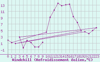 Courbe du refroidissement olien pour Saint-Girons (09)