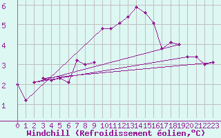 Courbe du refroidissement olien pour Belmullet