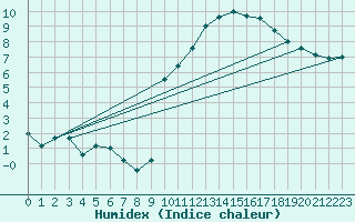 Courbe de l'humidex pour Nmes - Courbessac (30)