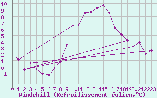 Courbe du refroidissement olien pour Aigen Im Ennstal