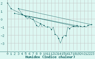 Courbe de l'humidex pour Namsos Lufthavn