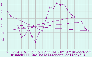 Courbe du refroidissement olien pour Cambrai / Epinoy (62)